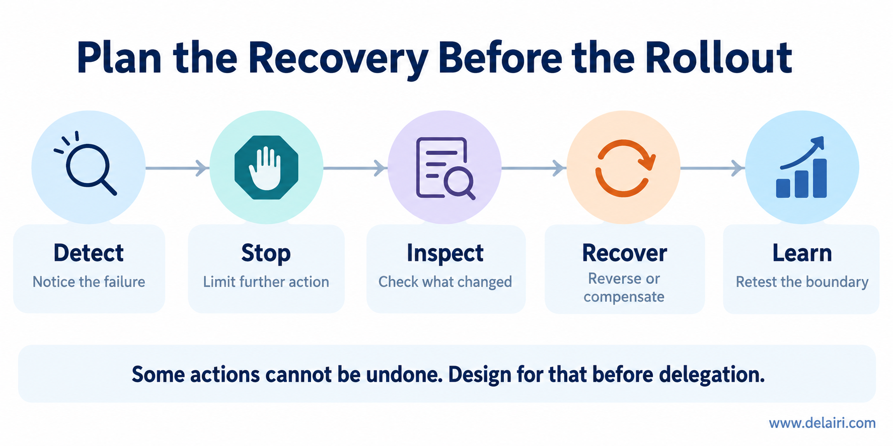 Detect, stop, inspect, recover and learn form a proposed recovery sequence.