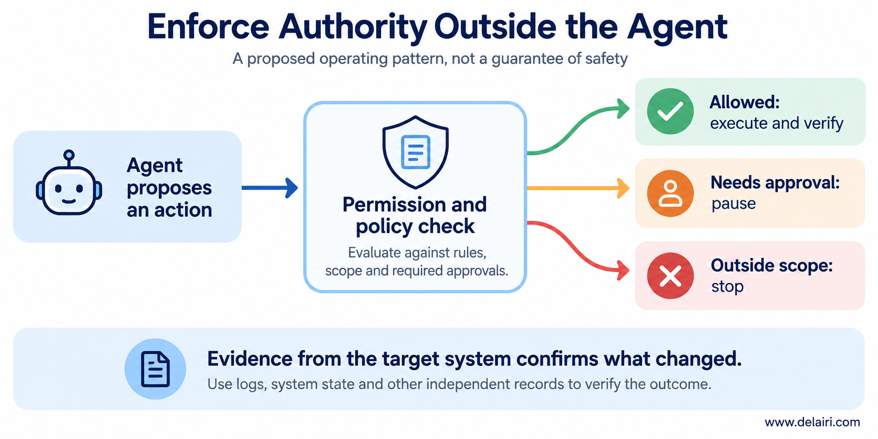 An agent proposes an action, which passes through a permission check before execution, approval or stopping.