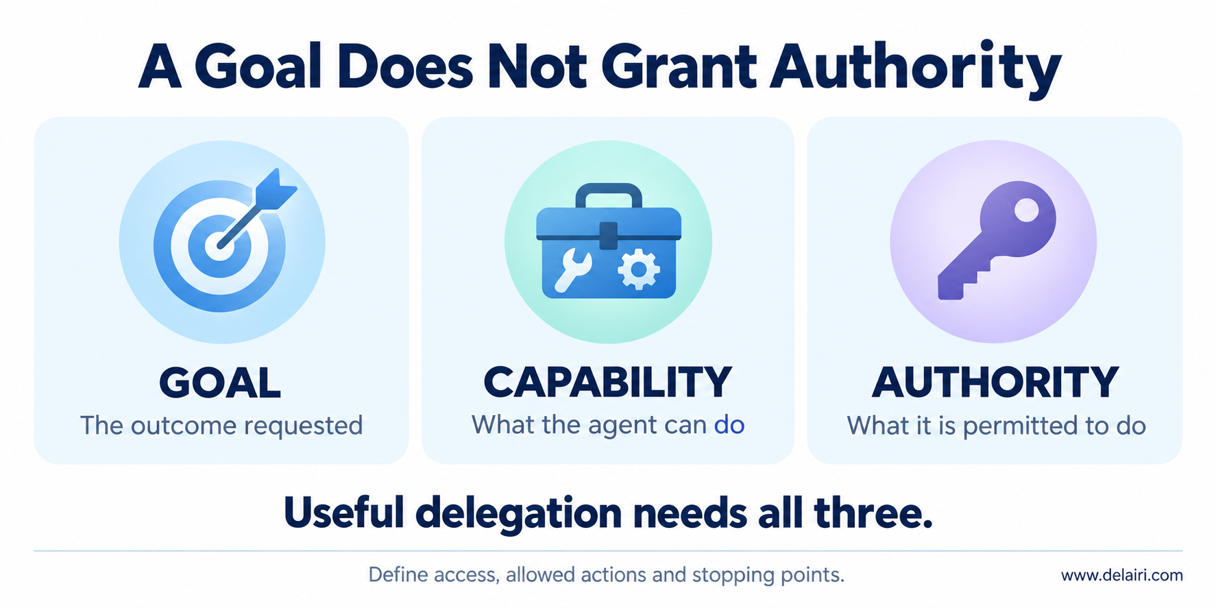 Goal, capability and authority are separate elements of useful agent delegation.