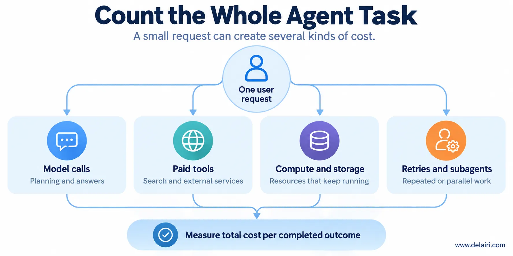 One user request connects to model calls, paid tools, compute and storage, and repeated or delegated work.