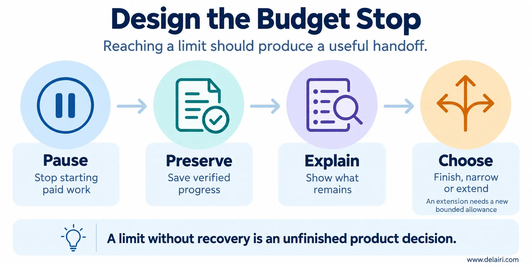 Four steps for reaching a spending boundary: pause, preserve, explain, and choose.