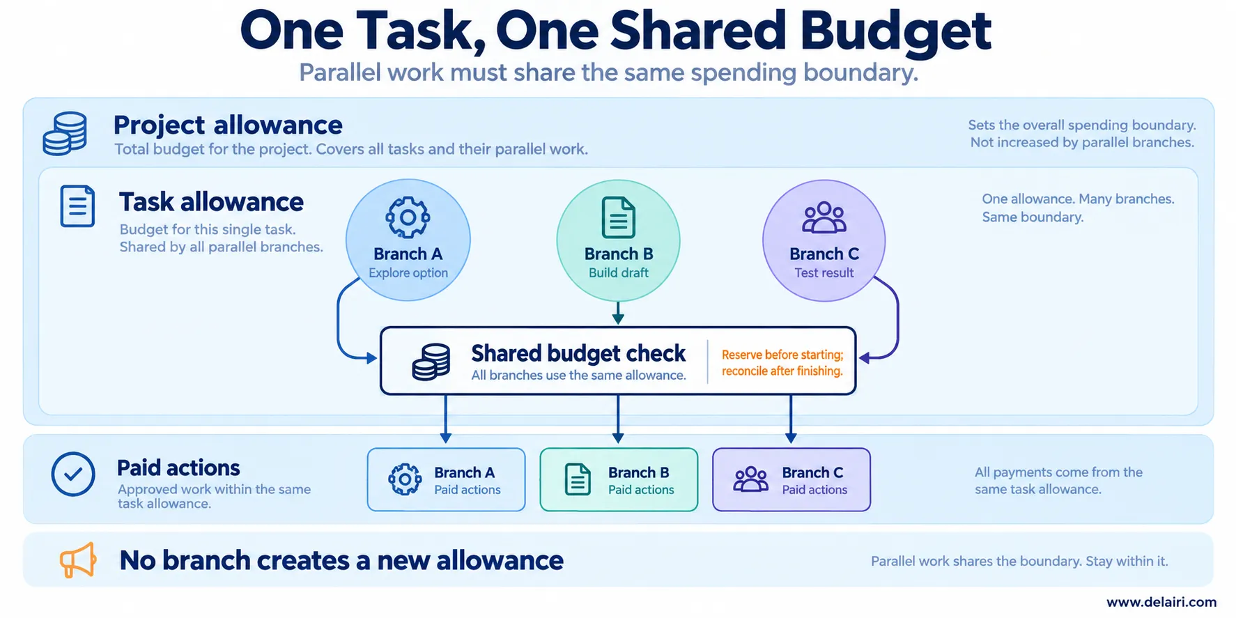 A project allowance contains a task allowance, with all branches passing through a shared budget check before paid actions.
