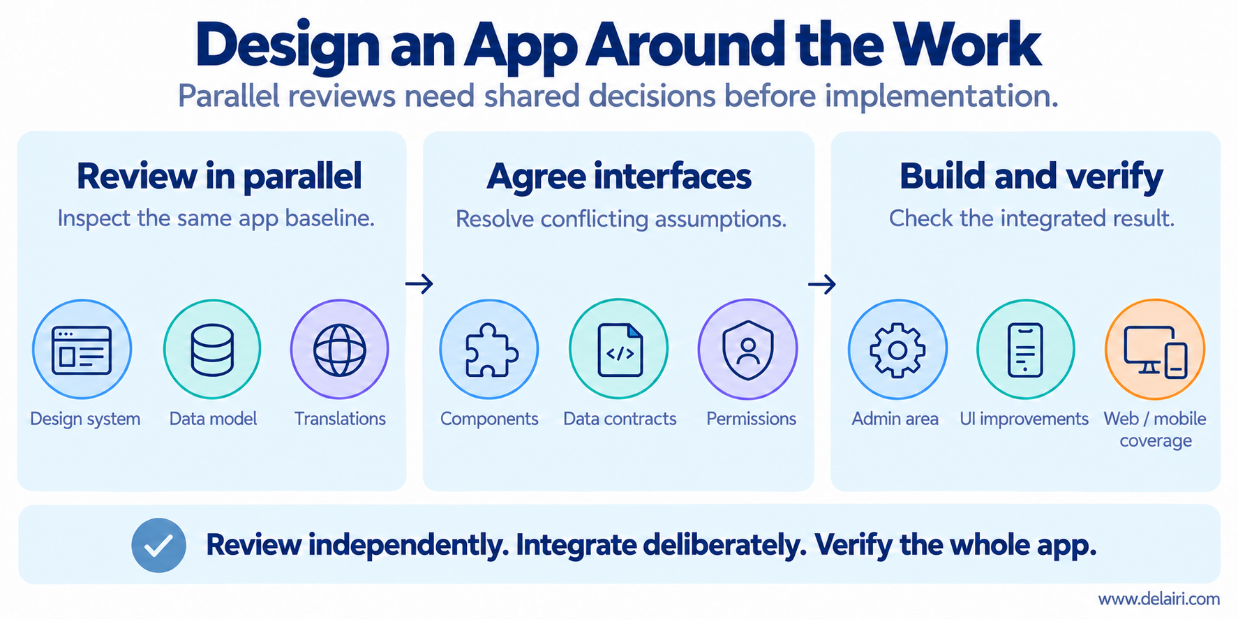 App design progresses from parallel reviews of the design system, data model and translations to agreed interfaces, then implementation and web/mobile verification.