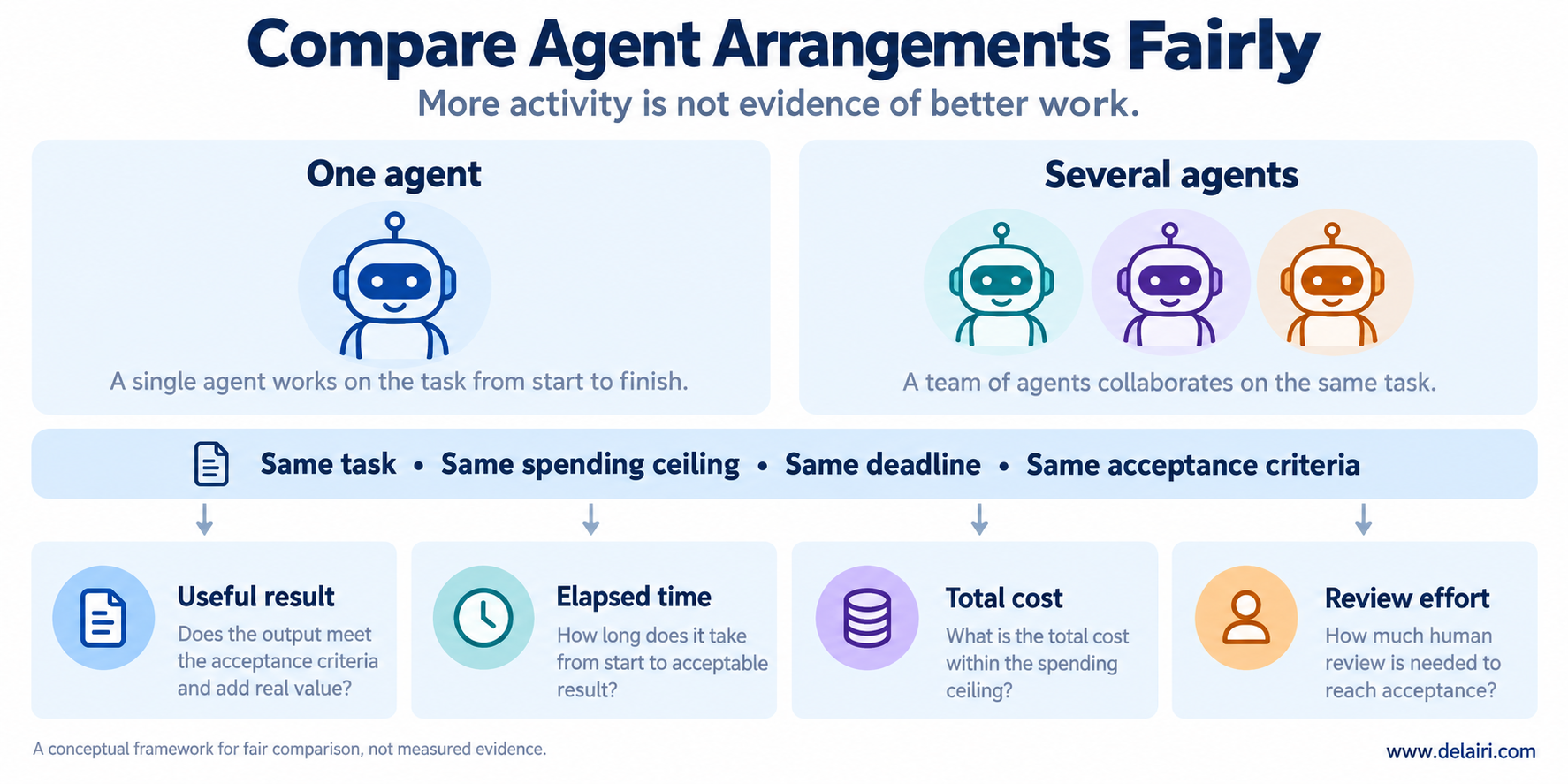 One agent and several agents compared under the same task, spending ceiling, deadline and acceptance criteria.