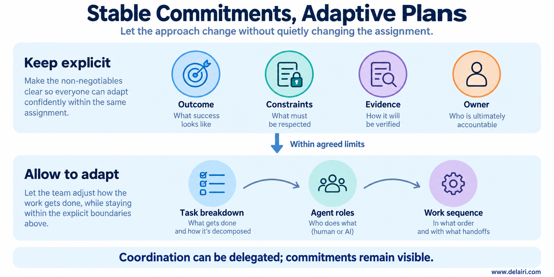 Outcome, constraints, evidence and owner stay explicit while task breakdown, agent roles and work sequence adapt.