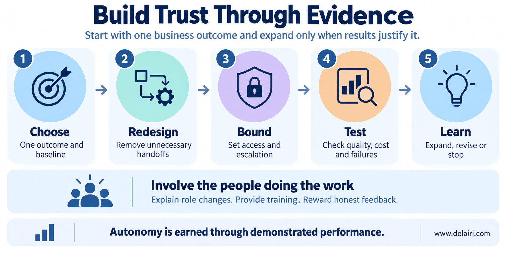 Five stages for building trust through evidence: choose an outcome, redesign the workflow, bound authority, test results, and learn with employee involvement.