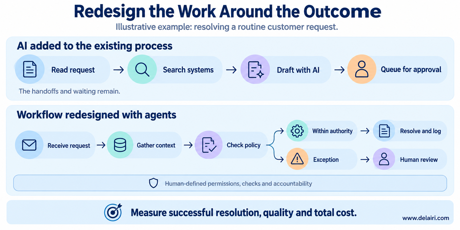 Comparison of adding AI drafting to an existing customer-service process and redesigning the workflow with bounded agent actions and human exception review.