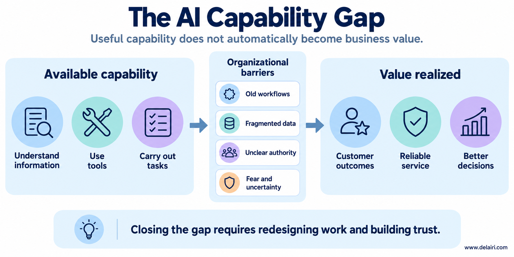 Available AI capabilities pass through organizational barriers before becoming business value.