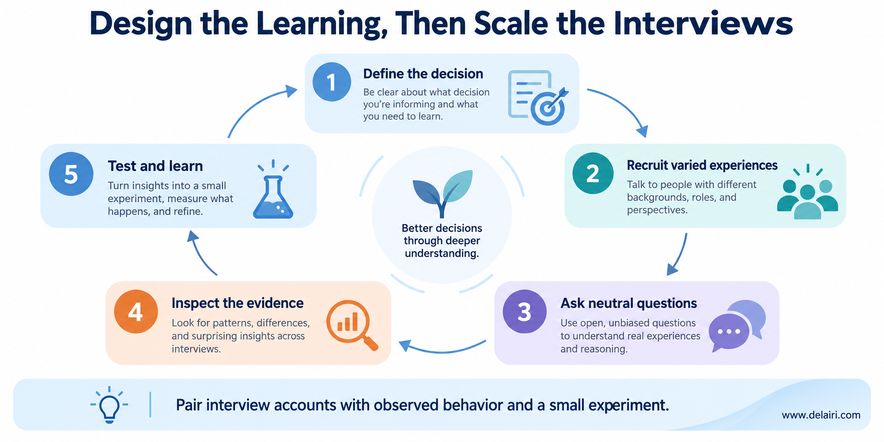 A proposed learning loop moves from the decision through recruitment, neutral questions, evidence review and testing.