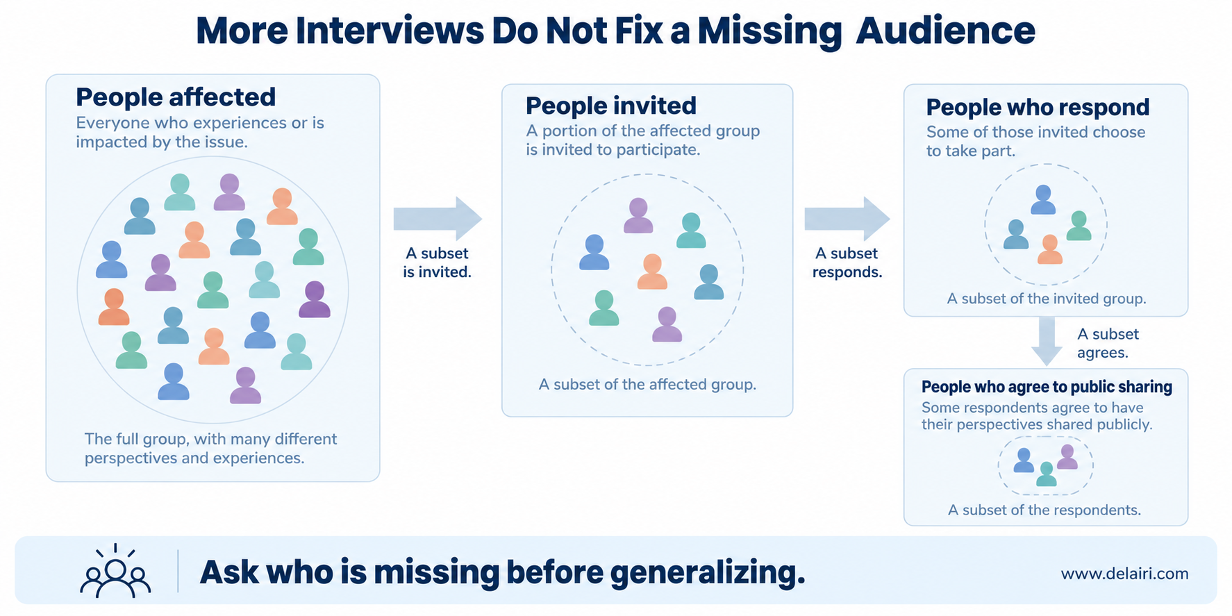 People affected, people invited, respondents and people choosing public sharing are distinct conceptual groups.