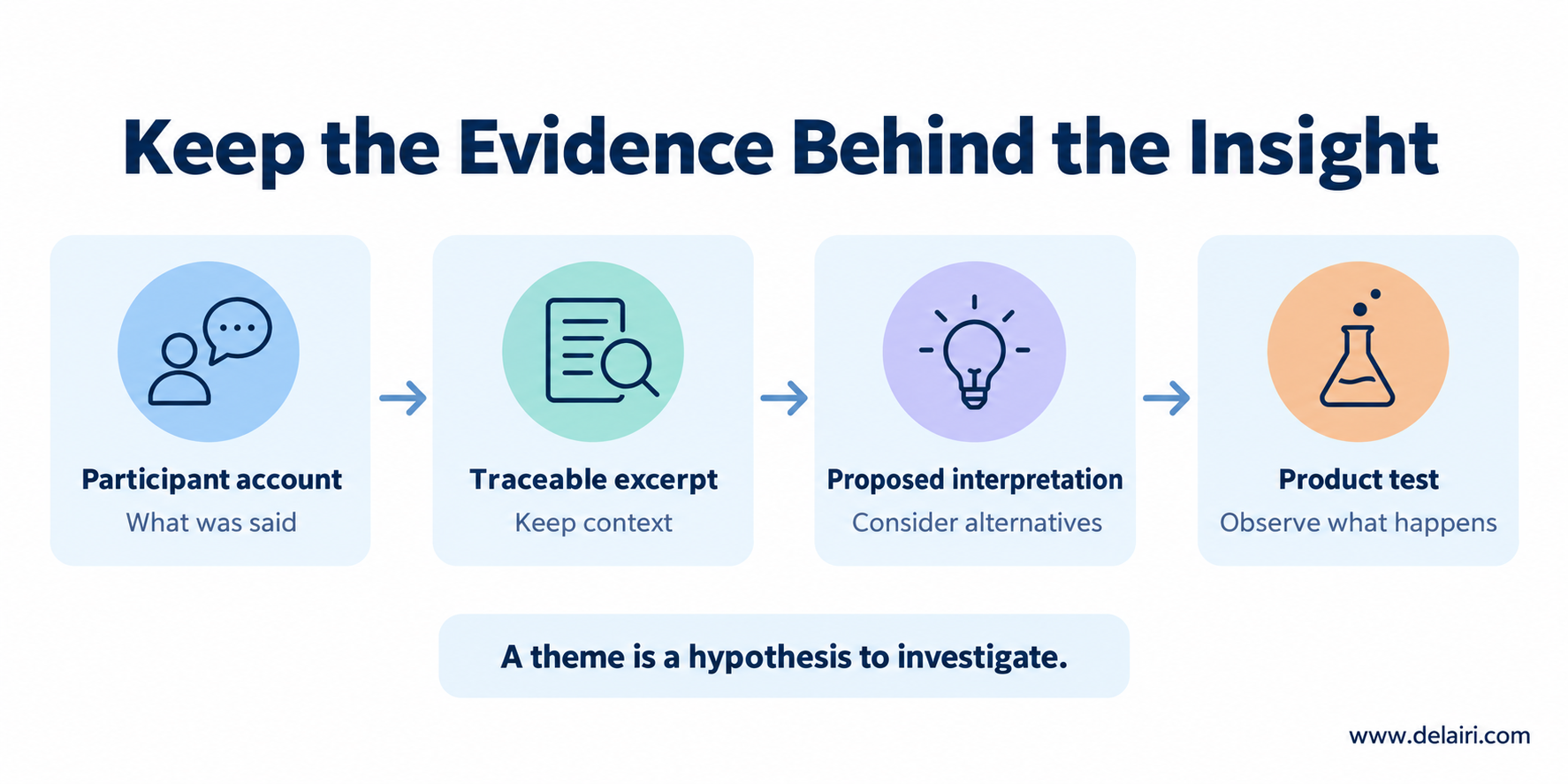 Participant account, traceable excerpt, proposed interpretation and product test form a chain of evidence.