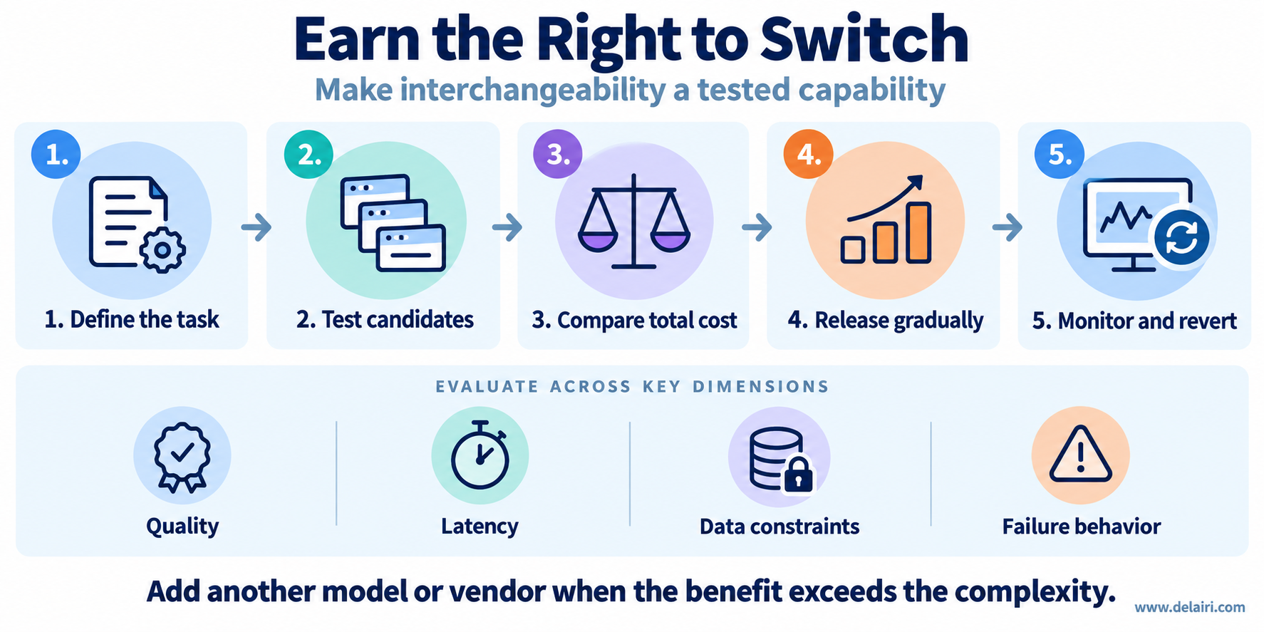 Five steps for tested interchangeability: define the task, test candidates, compare total cost, release gradually, and monitor with the ability to revert.