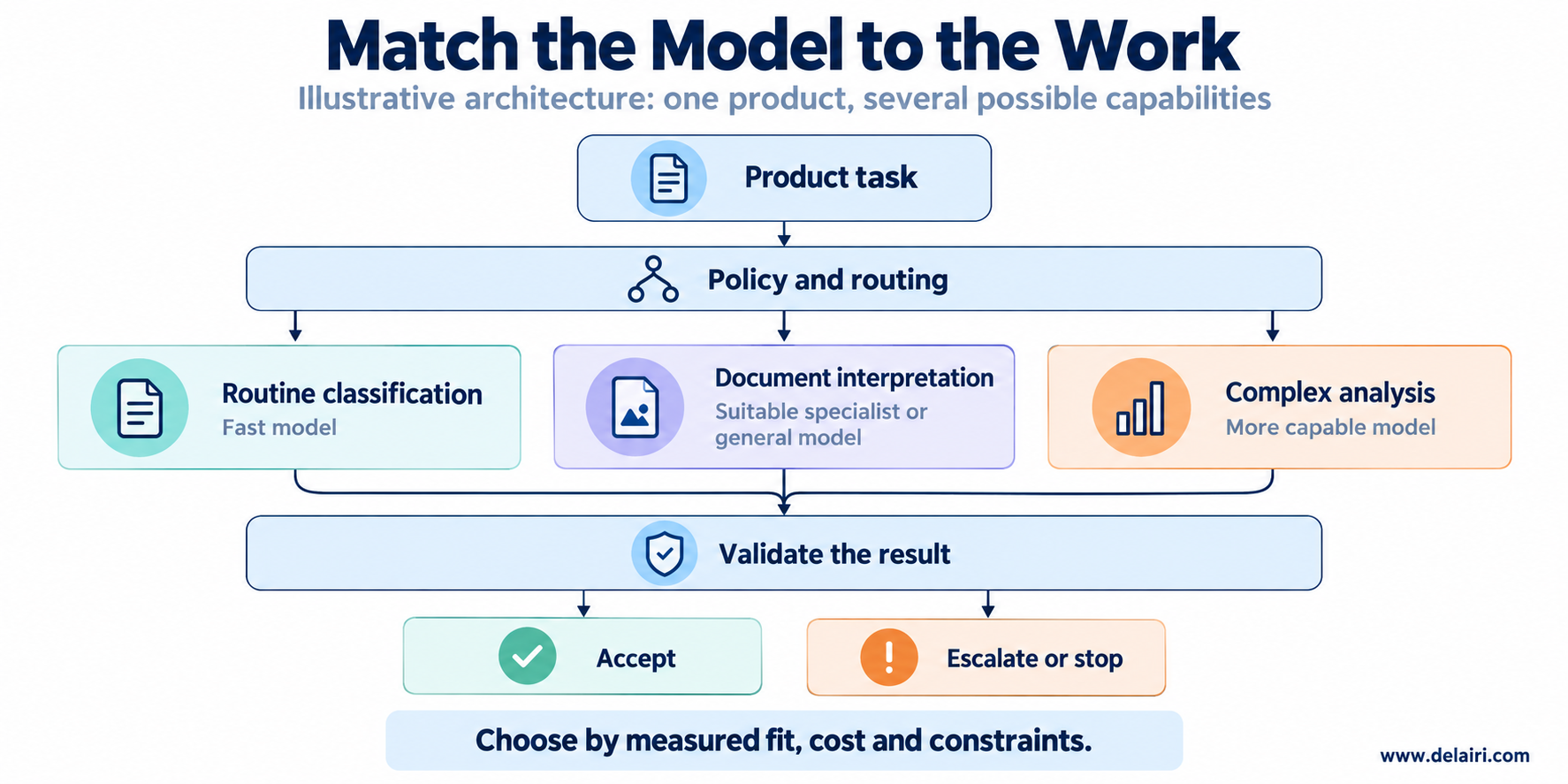 An illustrative architecture routes a product task to a suitable model capability, validates the result, and either accepts it or escalates.