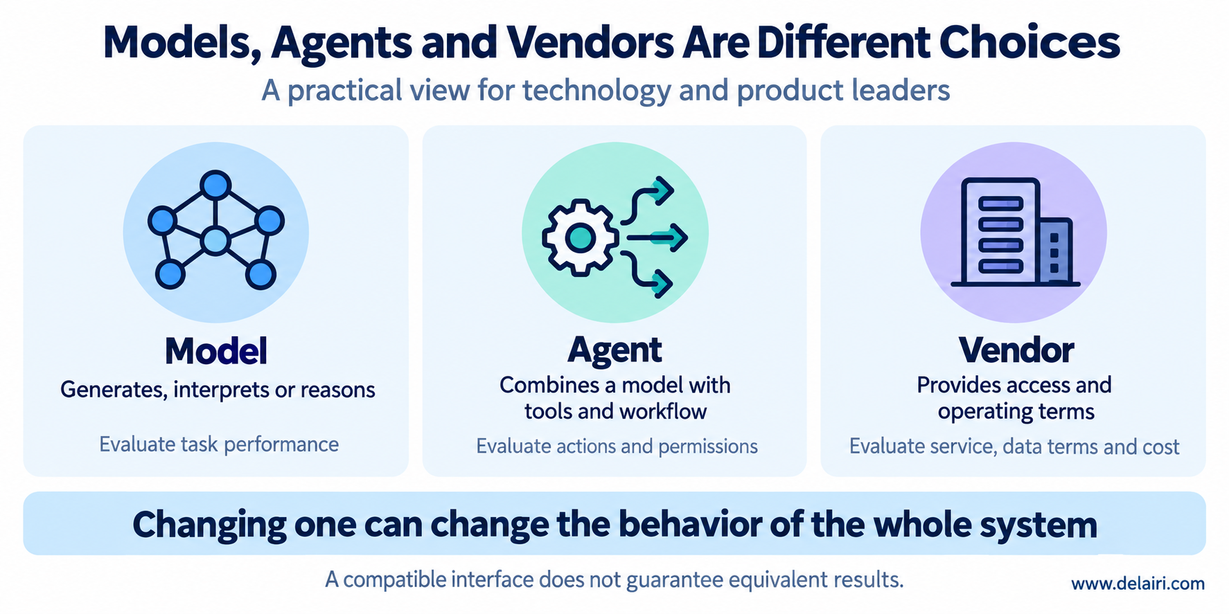 Models provide reasoning or generation, agents combine models with tools and workflow, and vendors provide access and operating terms.