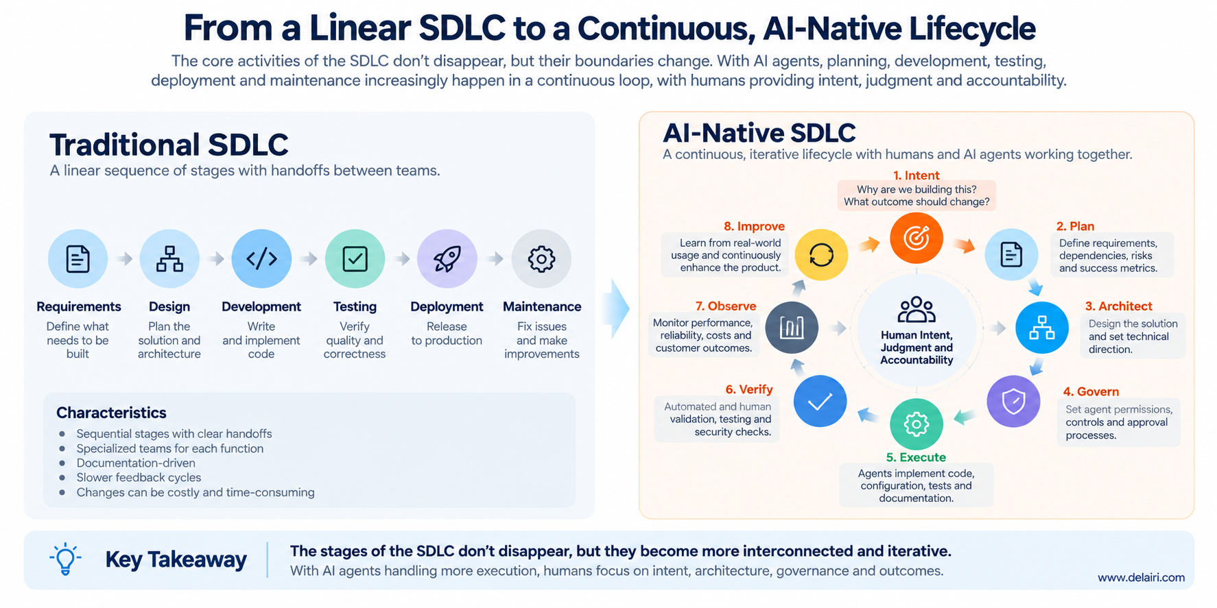 Traditional SDLC stages become a continuous AI-native loop: intent, plan, architect, govern, execute, verify, observe and improve, guided by human judgment and accountability.