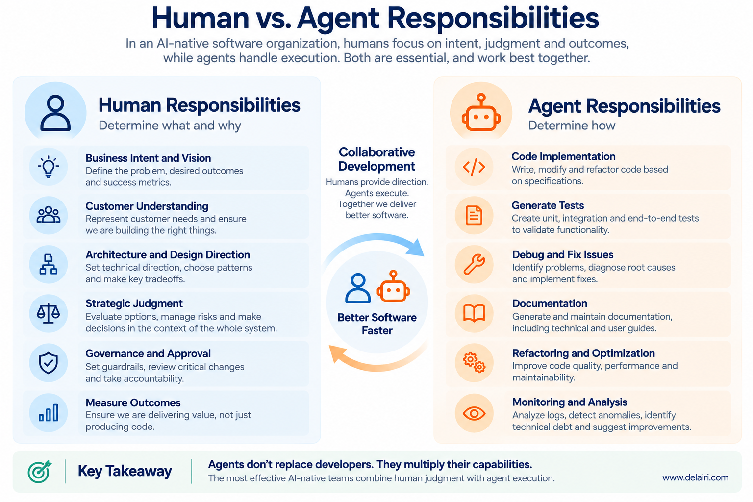 Humans guide business intent, customer understanding, architecture, governance and outcomes; AI agents implement code, test, debug, document, optimize and monitor.