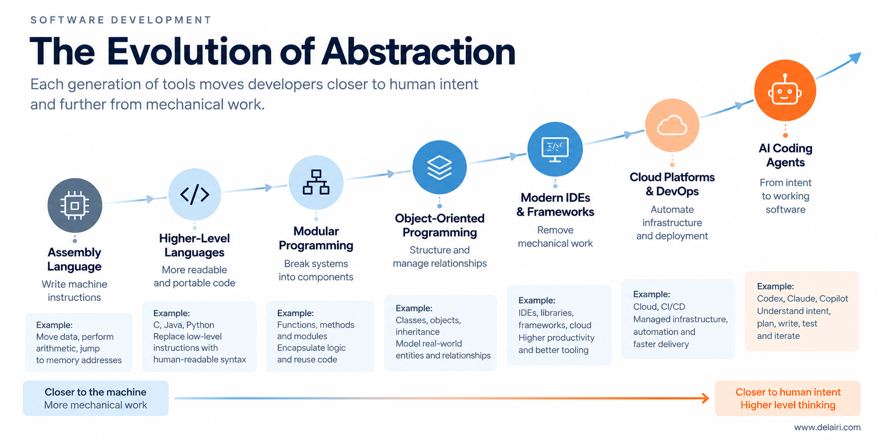 the_evolution_of_abstraction_mass_delairi