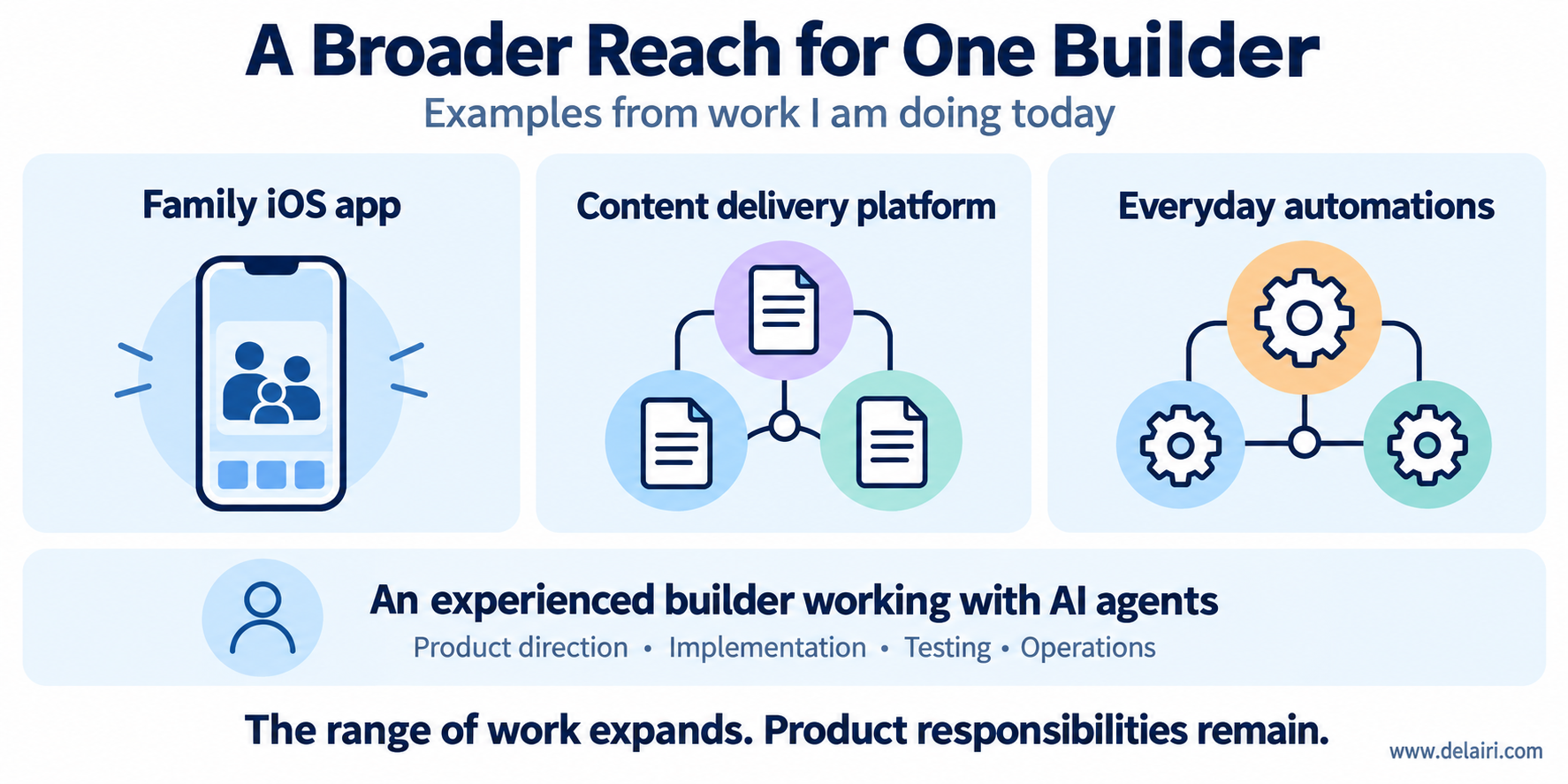 Three ongoing projects—a family iOS app, a content-delivery platform and everyday automations—illustrate the broader reach of a builder working with AI agents.