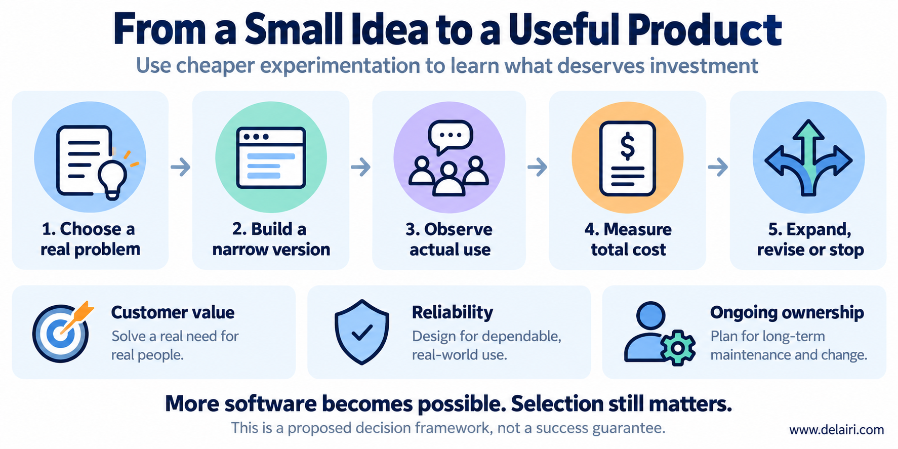 A practical product-development sequence: choose a real problem, build narrowly, observe actual use, measure total cost, and expand, revise or stop.