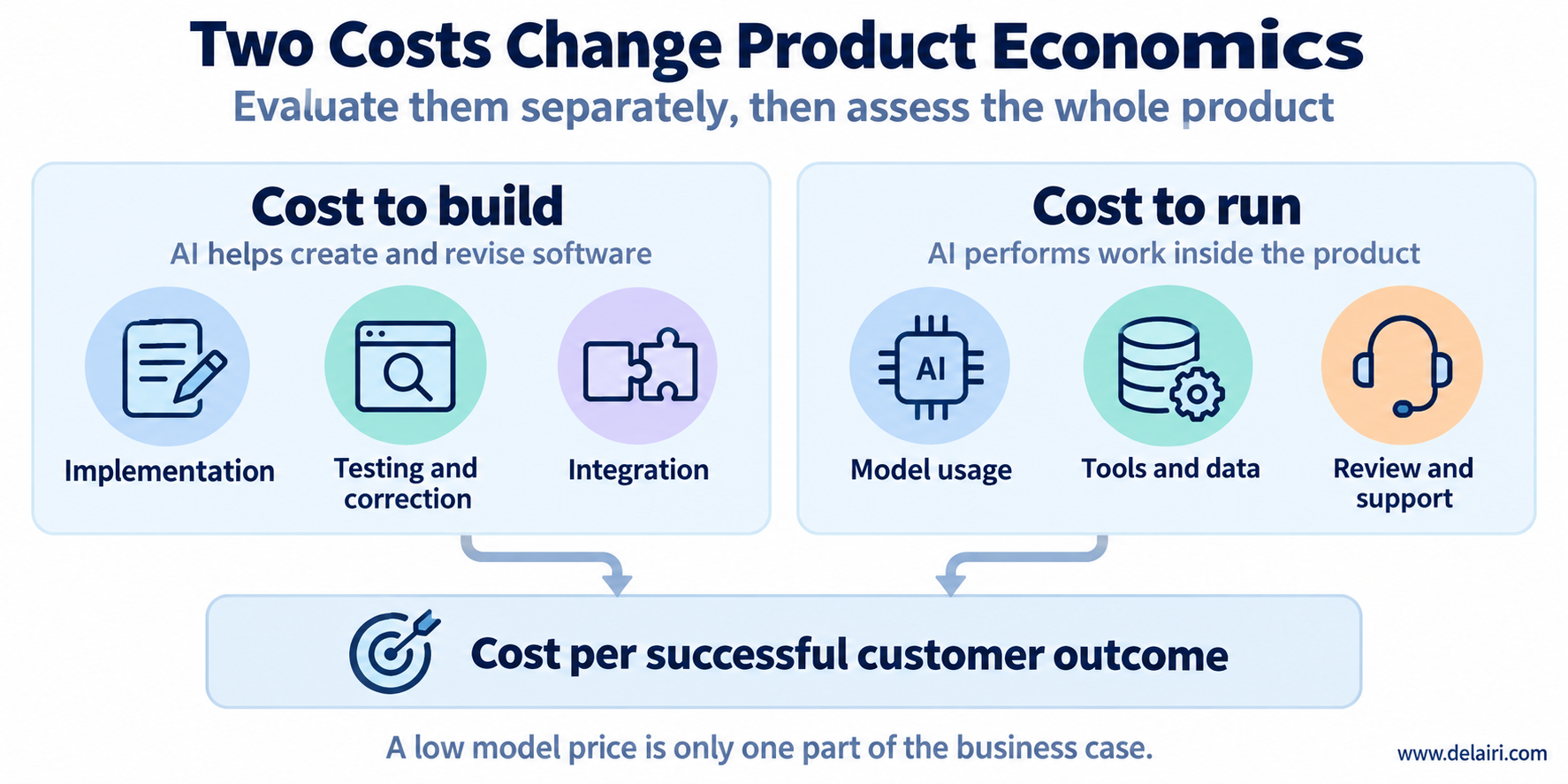 The cost to build and the cost to run are distinct parts of product economics, both contributing to cost per successful customer outcome.