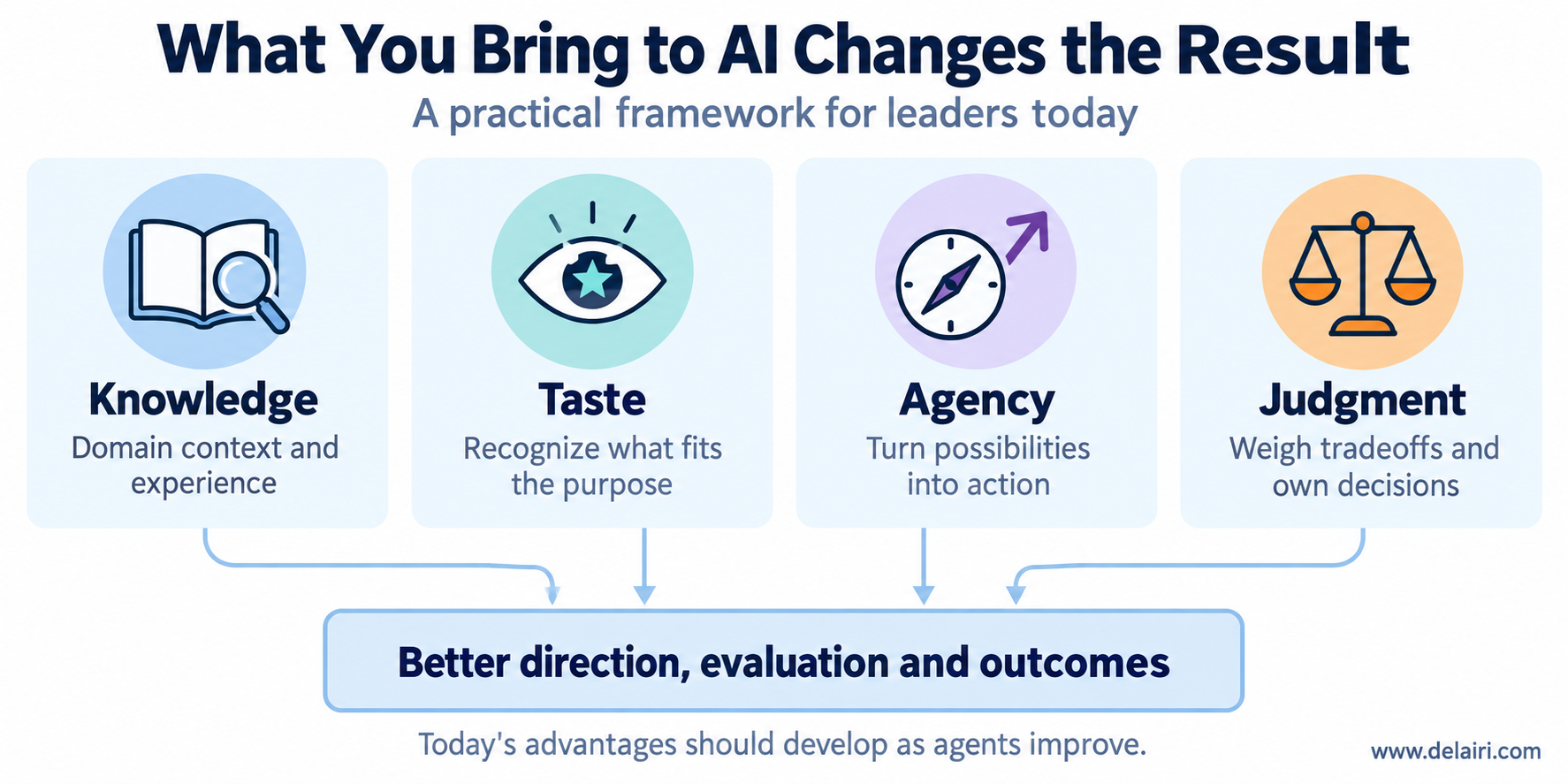 Four contributions to AI-assisted work: knowledge, taste, agency and judgment, leading to better direction, evaluation and outcomes.
