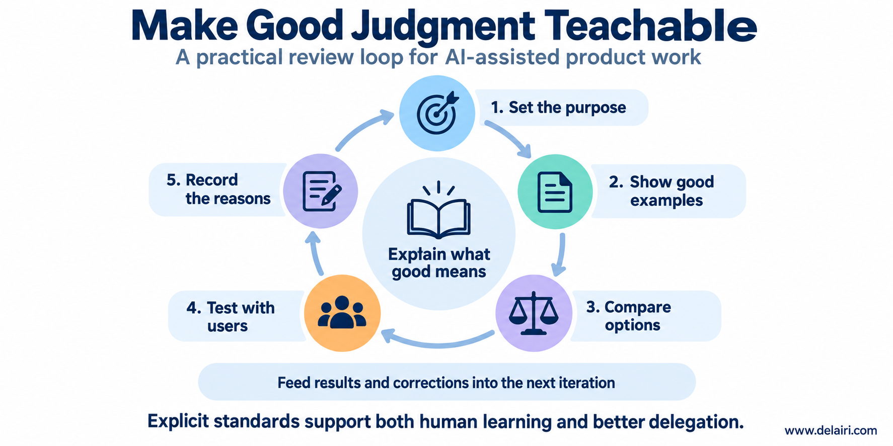 A review loop connects purpose, examples, comparison, user testing and recorded reasons, feeding learning into the next iteration.