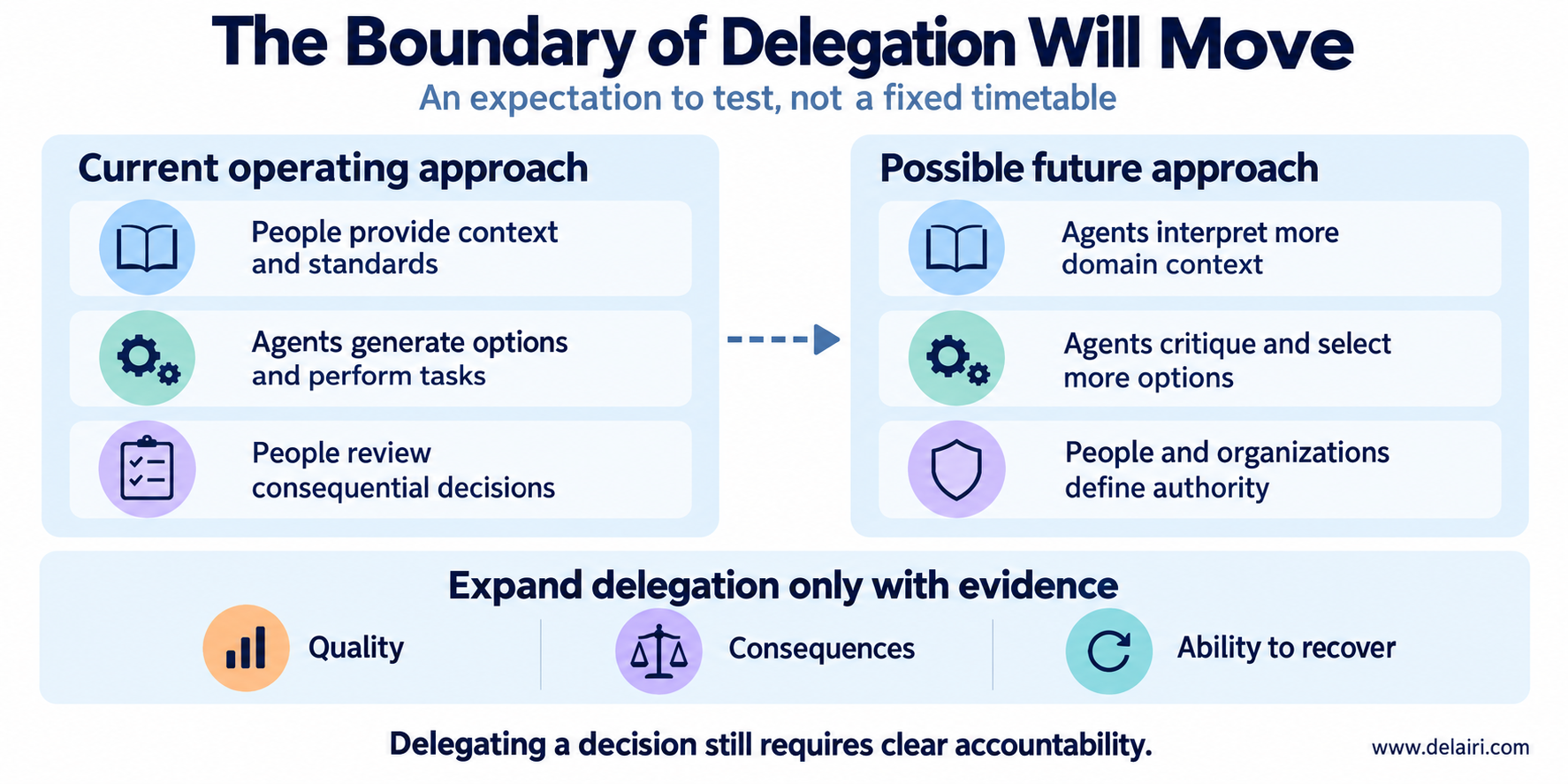 A current operating approach and a possible future approach show agents taking on more context interpretation and option selection, with delegation governed by evidence.